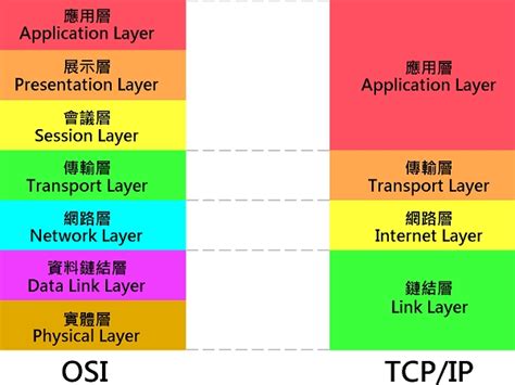 網路七層口訣|網路架構 》TCP/IP 四層架構 & OSI七層架構